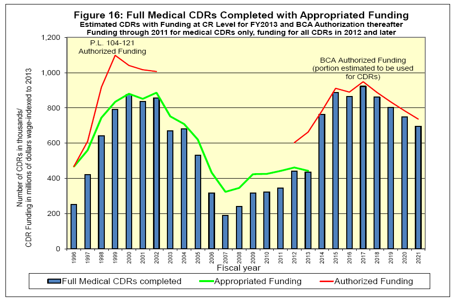 Graph showing decline in funding for CDRs from 2002 to 2007 and appropriated funds lower than authorized levels
